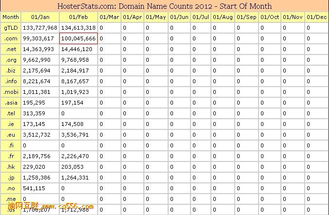 .COM域名總數(shù)已破1億大關(guān) .DE總數(shù)近1500萬